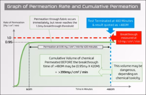 Graph of permeation rate and cumulative permeation 